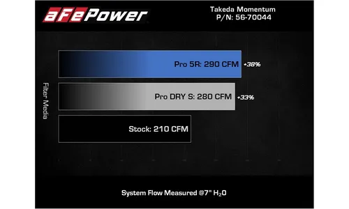 Система холодного впуска Takeda Momentum, с фильтром Pro 5R для Mazda 3 2019–2026 L4-2.0L/2.5L / CX-30 2020–2026 L4-2.5L, AFE Power — фото 7