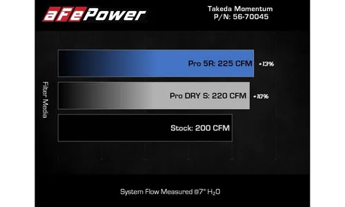Система холодного впуска Takeda Momentum, с фильтром Pro DRY S для Mazda 3/CX-30 2021–2026 L4-2.5L (t), AFE Power — фото 7