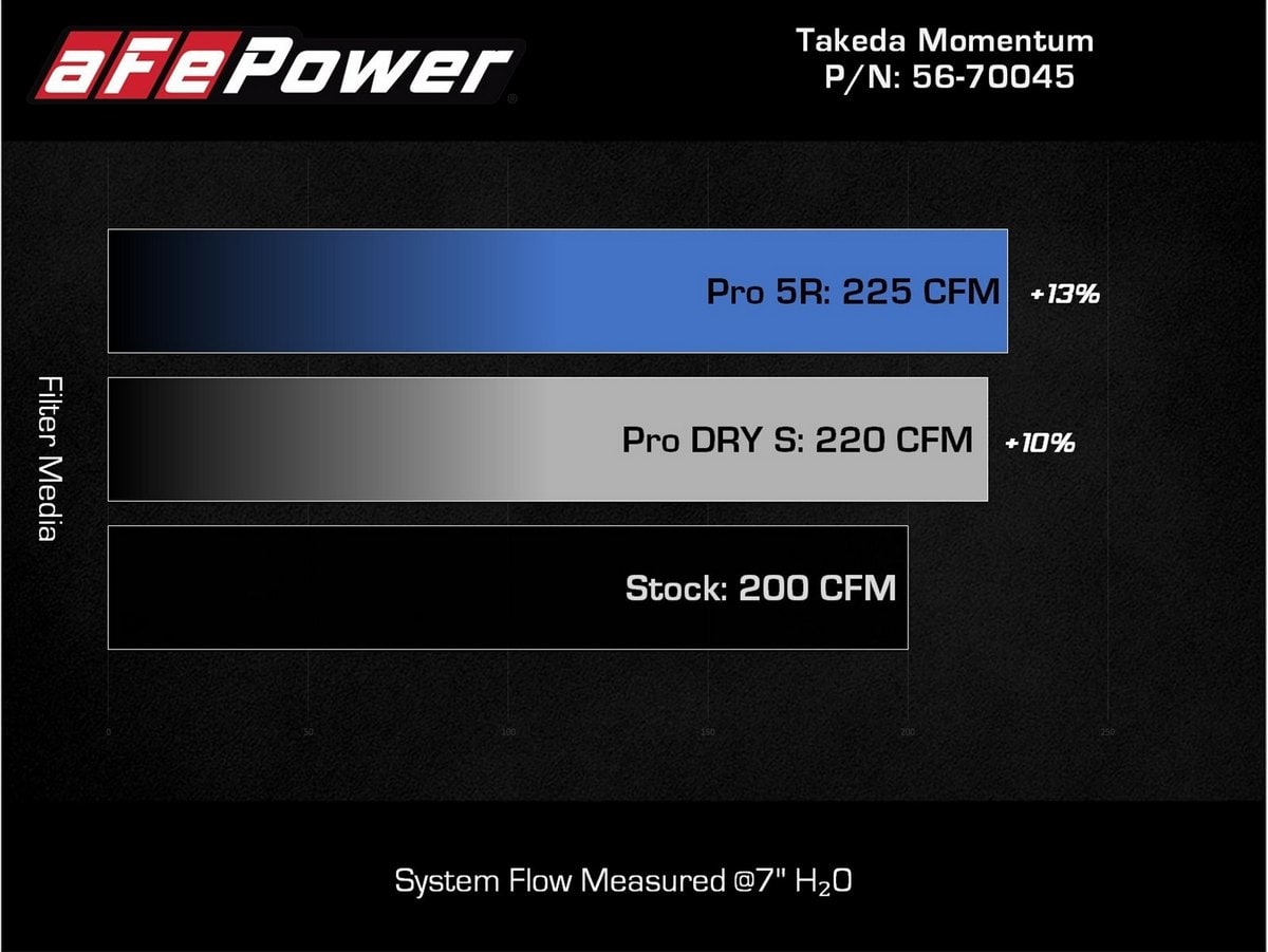 Система холодного впуска Takeda Momentum, с фильтром Pro 5R для Mazda 3/CX-30 2021–2026 L4-2.5L (t), AFE Power — фото 7