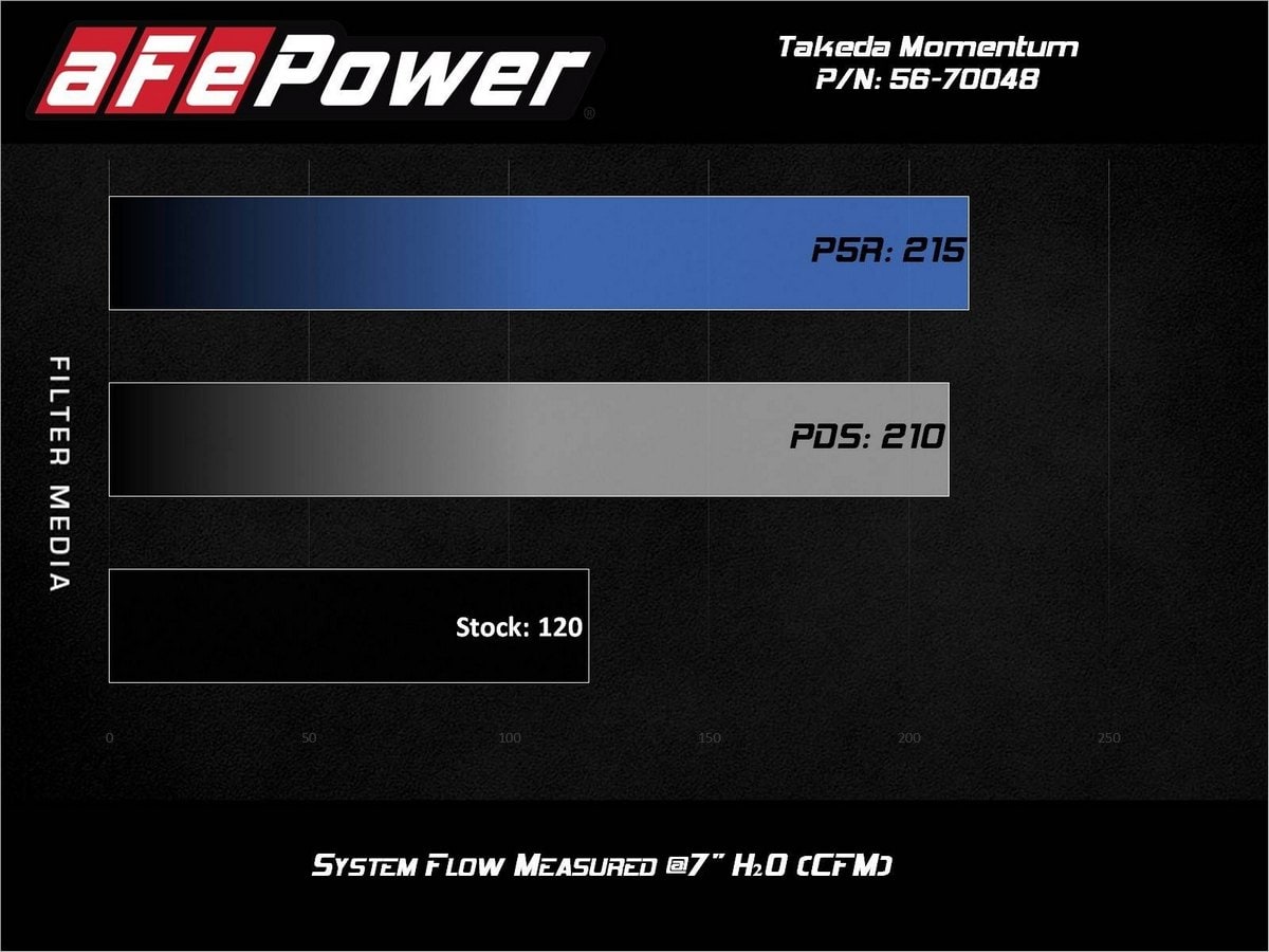 Система холодного впуска Takeda Momentum, с фильтром Pro 5R для Ford Fiesta 2014–2019 L4-1.6L, AFE Power — фото 7