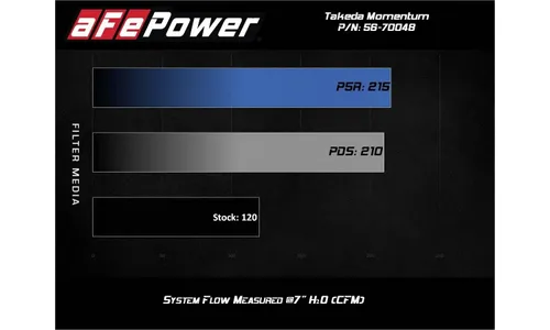 Система холодного впуска Takeda Momentum, с фильтром Pro 5R для Ford Fiesta 2014–2019 L4-1.6L, AFE Power — фото 7