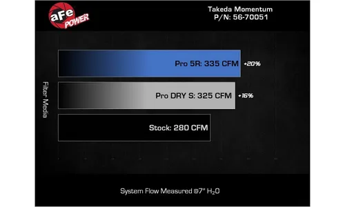 Система холодного впуска Takeda Momentum, с фильтром Pro 5R для Subaru Outback/Legacy 2020–2025 H4-2.5L, AFE Power — фото 7