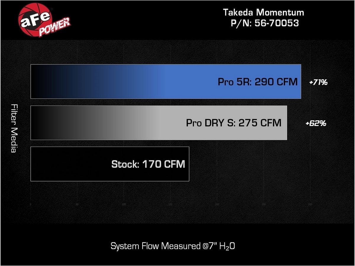 Система холодного впуска Takeda Momentum, с фильтром Pro DRY S для Honda Civic/ Civic Si 2022–2026/ Acura Integra 2023–2026 L4-1.5L (t), AFE Power — фото 7