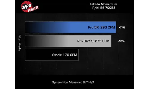 Система холодного впуска Takeda Momentum, с фильтром Pro DRY S для Honda Civic/ Civic Si 2022–2026/ Acura Integra 2023–2026 L4-1.5L (t), AFE Power — фото 7