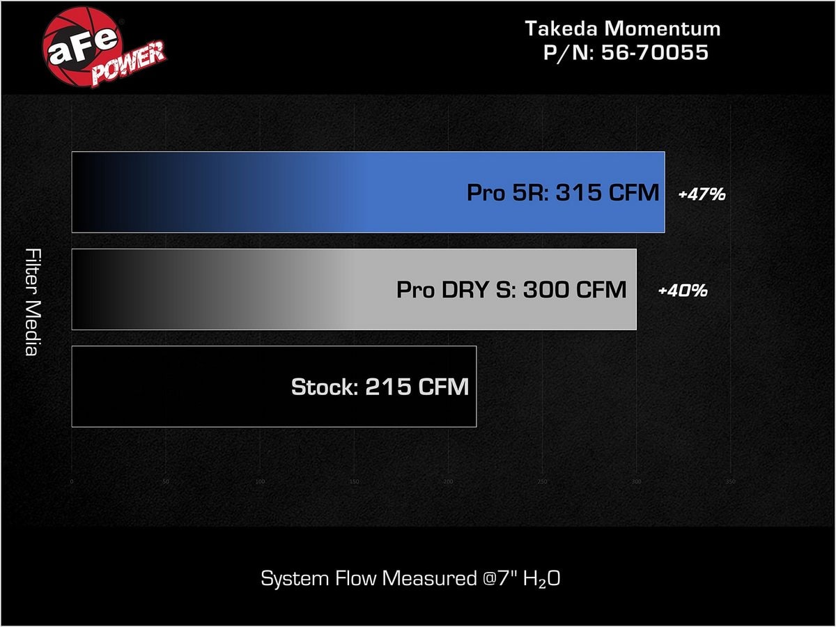 Система холодного впуска Takeda Momentum, с фильтром Pro 5R для Kia Stinger 2018–2021 L4-2.0L (t), AFE Power — фото 7