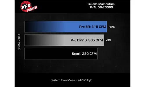 Система холодного впуска Takeda Momentum, с фильтром Pro 5R для Kia Stinger 2022–2023 L4-2.5L (t), AFE Power — фото 7
