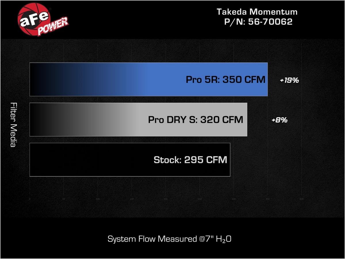 Система холодного впуска Takeda Momentum Red Edition, с фильтром Pro DRY S для Honda Civic Type R 2023–2026/ Acura Integra Type S 2024–2026 L4-2.0L (t), AFE Power — фото 7
