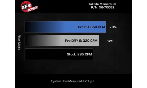 Система холодного впуска Takeda Momentum Red Edition, с фильтром Pro DRY S для Honda Civic Type R 2023–2026/ Acura Integra Type S 2024–2026 L4-2.0L (t), AFE Power — фото 7