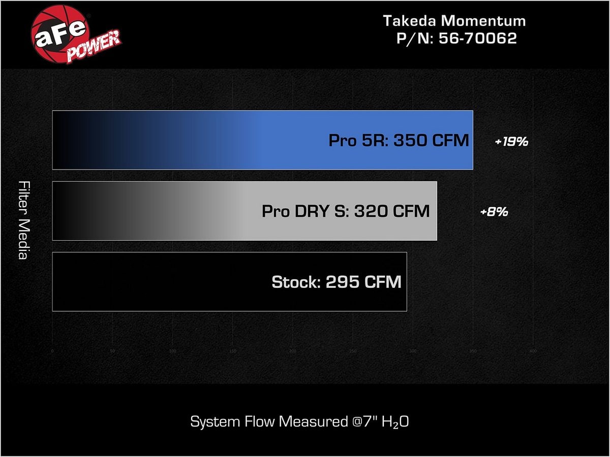 Система холодного впуска Takeda Momentum, с фильтром Pro DRY S для Honda Civic Type R 2023–2026/ Acura Integra Type S 2024–2026 L4-2.0L (t), AFE Power — фото 7