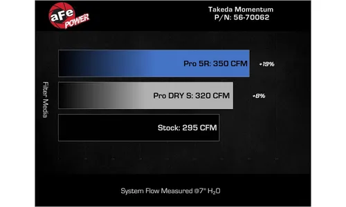 Система холодного впуска Takeda Momentum, с фильтром Pro DRY S для Honda Civic Type R 2023–2026/ Acura Integra Type S 2024–2026 L4-2.0L (t), AFE Power — фото 7
