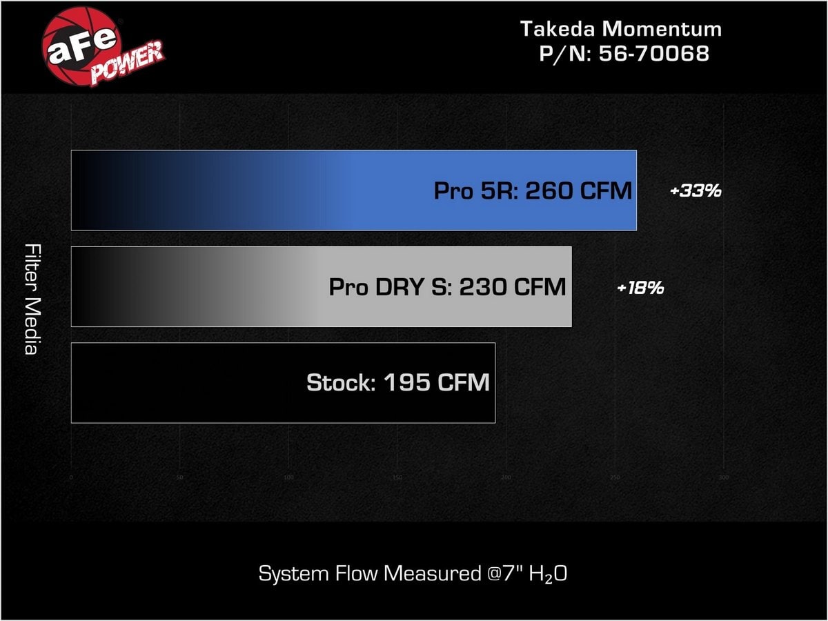 Система холодного впуска Takeda Momentum, с фильтром Pro 5R для Honda Civic 2022–2026 L4-2.0L, AFE Power — фото 7
