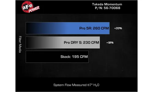 Система холодного впуска Takeda Momentum, с фильтром Pro 5R для Honda Civic 2022–2026 L4-2.0L, AFE Power — фото 7