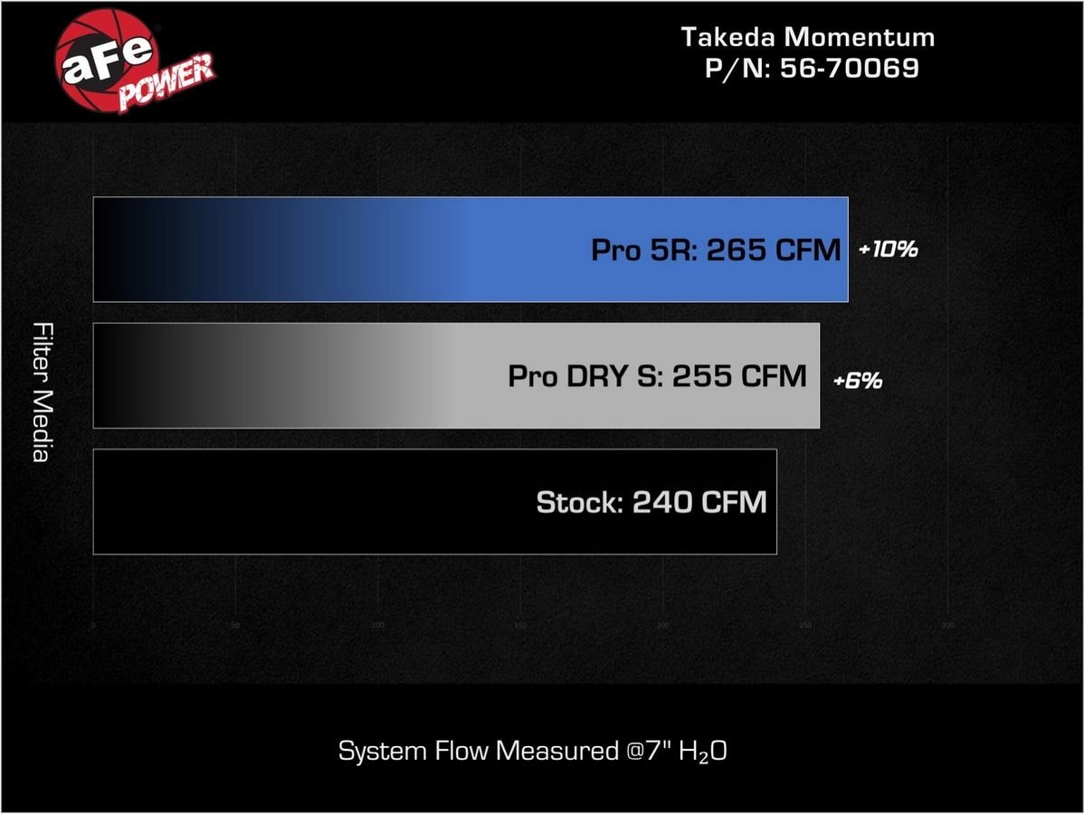Система холодного впуска Takeda Momentum, с фильтром Pro 5R для Lexus IS300 2021–2025 L4-2.0L (t), AFE Power — фото 7