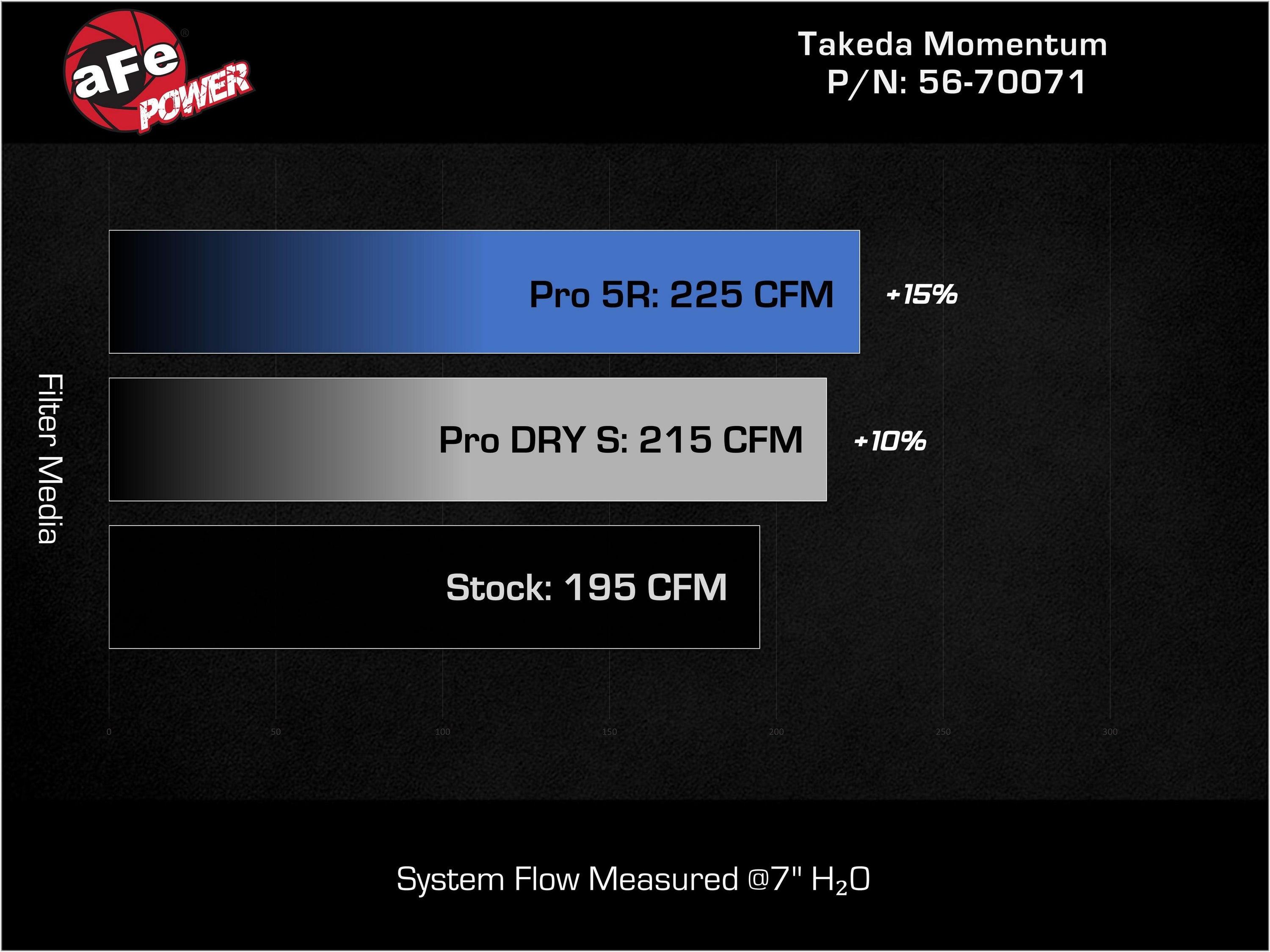 Система холодного впуска Takeda Momentum, с фильтром Pro DRY S для Mazda CX-50 2023–2026 L4-2.5L (t), AFE Power — фото 7