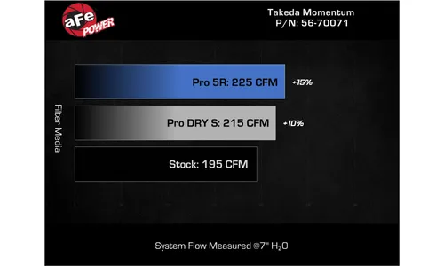 Система холодного впуска Takeda Momentum, с фильтром Pro DRY S для Mazda CX-50 2023–2026 L4-2.5L (t), AFE Power — фото 7