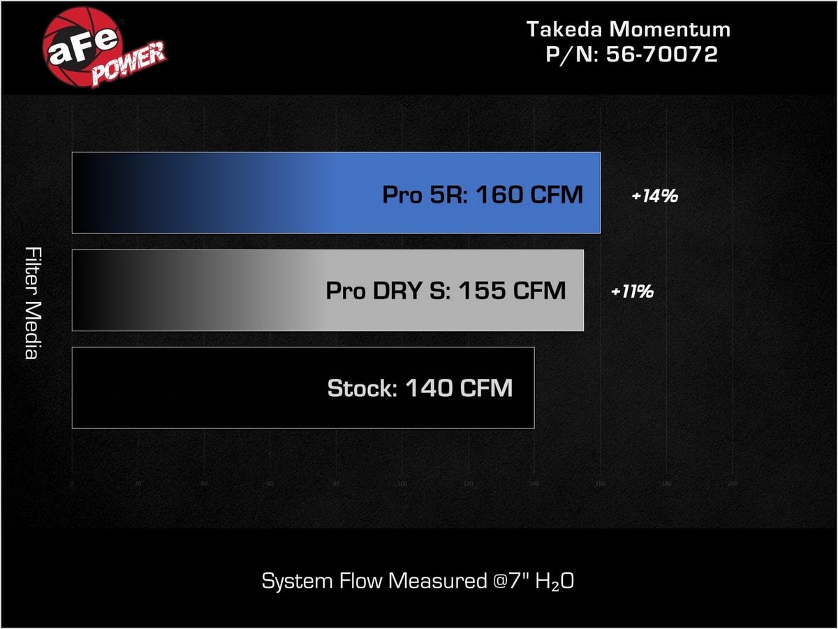 Система холодного впуска Takeda Momentum, с фильтром Pro DRY S для Kia K5 2021–2024 L4-1.6L (t), AFE Power — фото 7