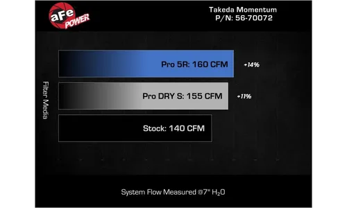 Система холодного впуска Takeda Momentum, с фильтром Pro DRY S для Kia K5 2021–2024 L4-1.6L (t), AFE Power — фото 7