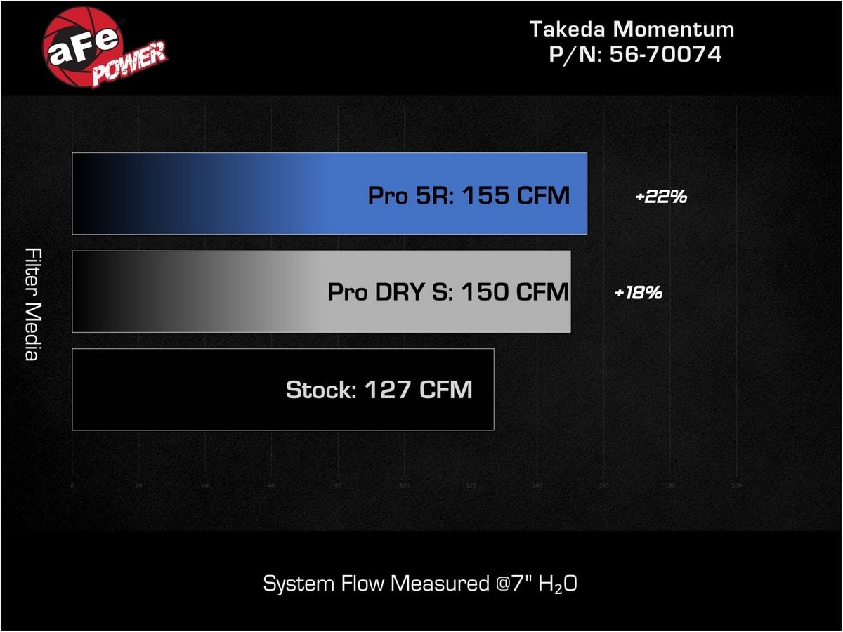 Система холодного впуска Takeda Momentum, с фильтром Pro DRY S для Hyundai Elantra N Line 2021–2026/Kia K4 2025–2027 L4-1.6L (t), AFE Power — фото 7