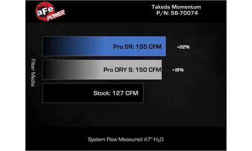 Система холодного впуска Takeda Momentum, с фильтром Pro 5R для Hyundai Elantra N Line 2021–2026/Kia K4 2025–2027 L4-1.6L (t), AFE Power — фото 7