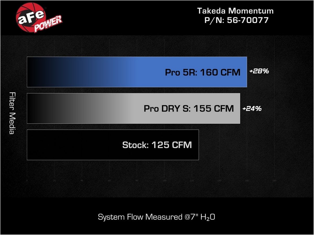 Система холодного впуска Takeda Momentum, с фильтром Pro DRY S для Hyundai Kona 2024–2027 L4-1.6L (t), AFE Power — фото 6