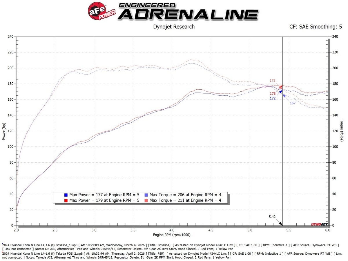 Система холодного впуска Takeda Momentum, с фильтром Pro DRY S для Hyundai Kona 2024–2027 L4-1.6L (t), AFE Power — фото 7