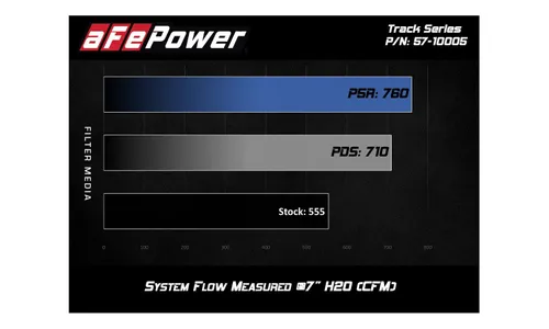 Система холодного впуска Track Series из углепластика, с фильтром Pro 5R для Chevrolet Camaro SS 2016–2024 V8-6.2L, AFE Power — фото 6