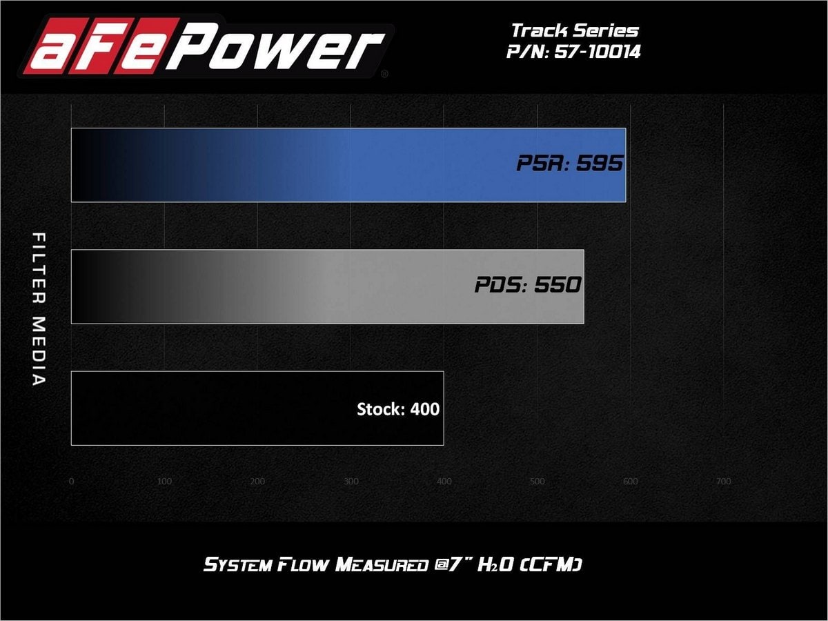 Система холодного впуска Track Series из углепластика, с фильтром Pro DRY S для Jeep Grand Cherokee (WK2) 2012–2021/ Dodge Durango SRT 2018–2024 V8-6.4L HEMI, AFE Power — фото 7