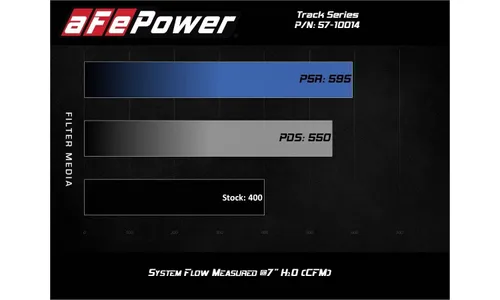 Система холодного впуска Track Series из углепластика, с фильтром Pro DRY S для Jeep Grand Cherokee (WK2) 2012–2021/ Dodge Durango SRT 2018–2024 V8-6.4L HEMI, AFE Power — фото 7