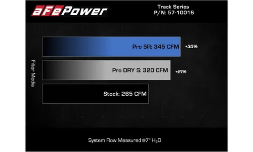 Система холодного впуска Track Series из углепластика, с фильтром Pro DRY S для Volkswagen Golf R 2015–2019 L4-2.0L (t), AFE Power — фото 7