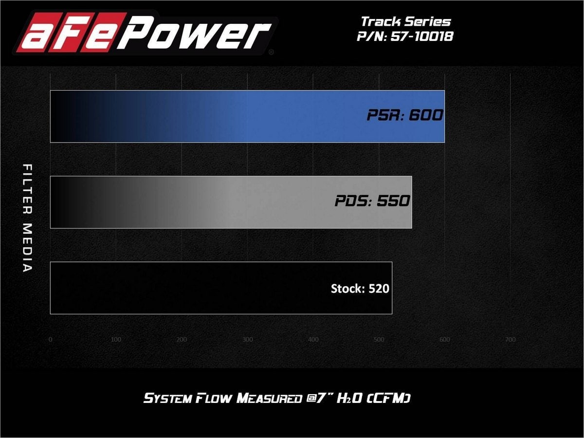 Система холодного впуска Track Series из углепластика, с фильтром Pro 5R для Chevrolet Camaro ZL1 2017–2024 V8-6.2L (sc), AFE Power — фото 7