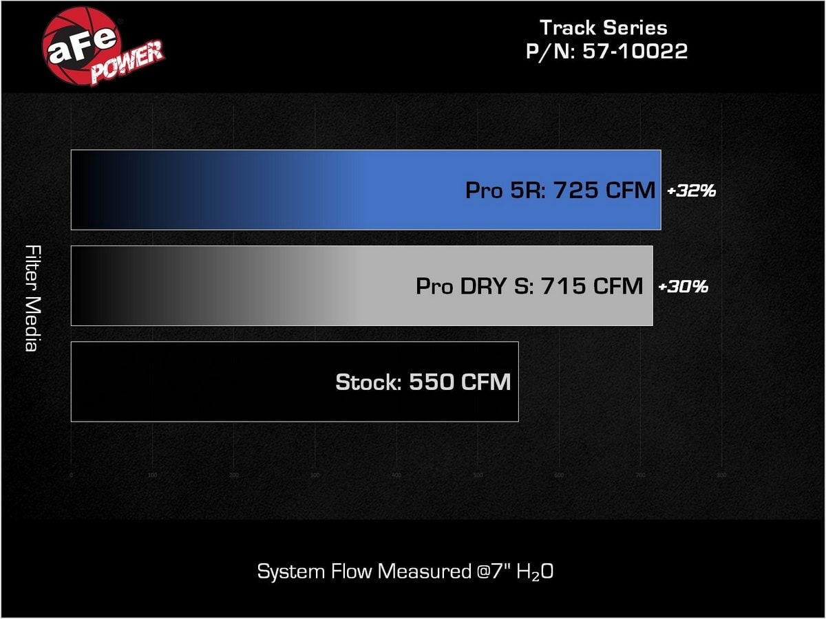 Система холодного впуска Track Series из углепластика, с фильтром Pro DRY S для RAM 1500 TRX 2021–2024 V8-6.2L (sc), AFE Power — фото 7