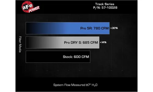 Система холодного впуска Track Series из кованого углепластика, с фильтром Pro DRY S для Dodge Durango SRT Hellcat 2021–2026 V8-6.2L (sc), AFE Power — фото 7
