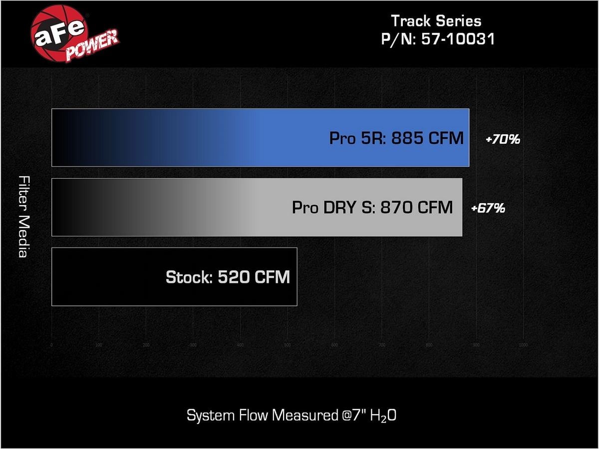 Система холодного впуска Track Series из углепластика, с фильтром Black Pro 5R для Ford F-150 Raptor 2021–2026 V6-3.5L (tt), AFE Power — фото 7