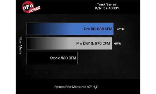 Система холодного впуска Track Series из углепластика, с фильтром Black Pro 5R для Ford F-150 Raptor 2021–2026 V6-3.5L (tt), AFE Power — фото 7