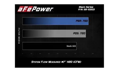 Система холодного впуска Black Series из углепластика, с фильтром Pro 5R для Dodge Challenger/Charger/Chrysler 300 SRT8/SRT 2011–2023 V8-6.4L HEMI, AFE Power — фото 7
