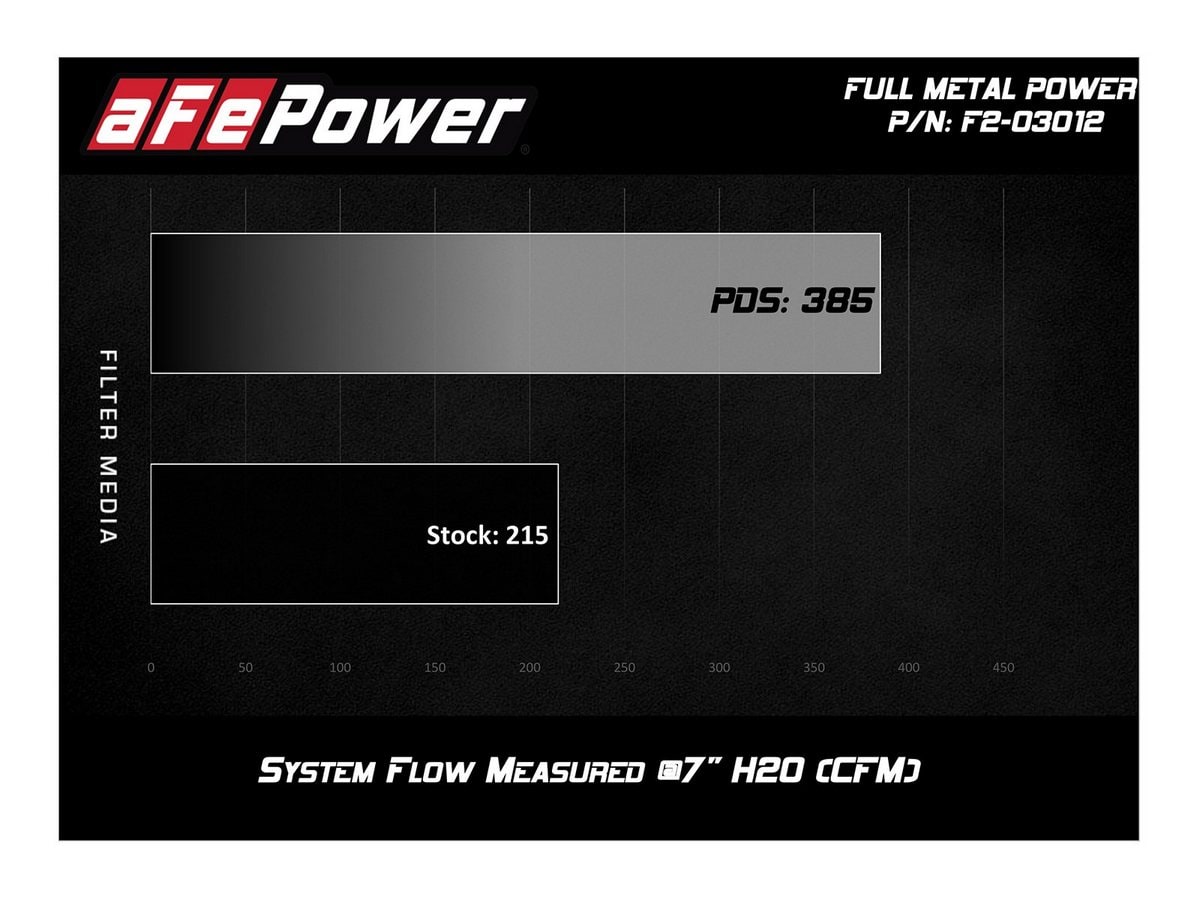 Система холодного впуска FULL METAL Power Stage-2, с фильтром Pro DRY S для Ford Ranger 2004–2011/2004–2010 Mazda B2300 I4-2.3L, AFE Power — фото 6