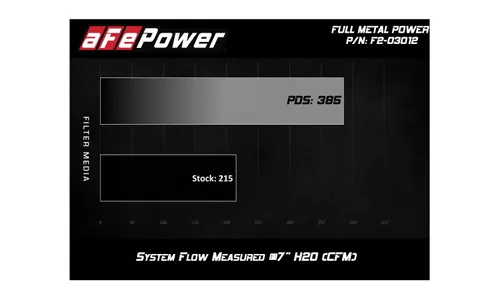 Система холодного впуска FULL METAL Power Stage-2, с фильтром Pro DRY S для Ford Ranger 2004–2011/2004–2010 Mazda B2300 I4-2.3L, AFE Power — фото 6