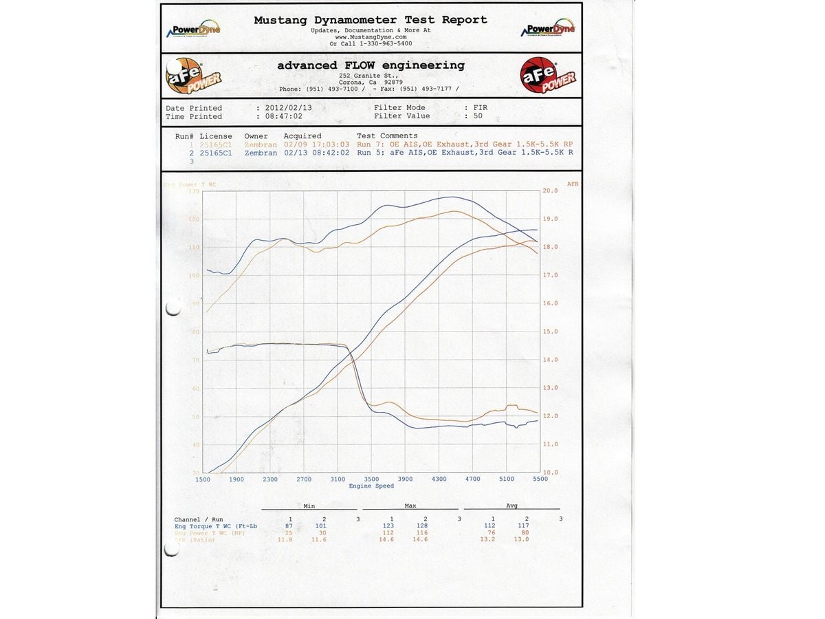 Система холодного впуска FULL METAL Power Stage-2, с фильтром Pro DRY S для Ford Ranger 2004–2011/2004–2010 Mazda B2300 I4-2.3L, AFE Power — фото 7