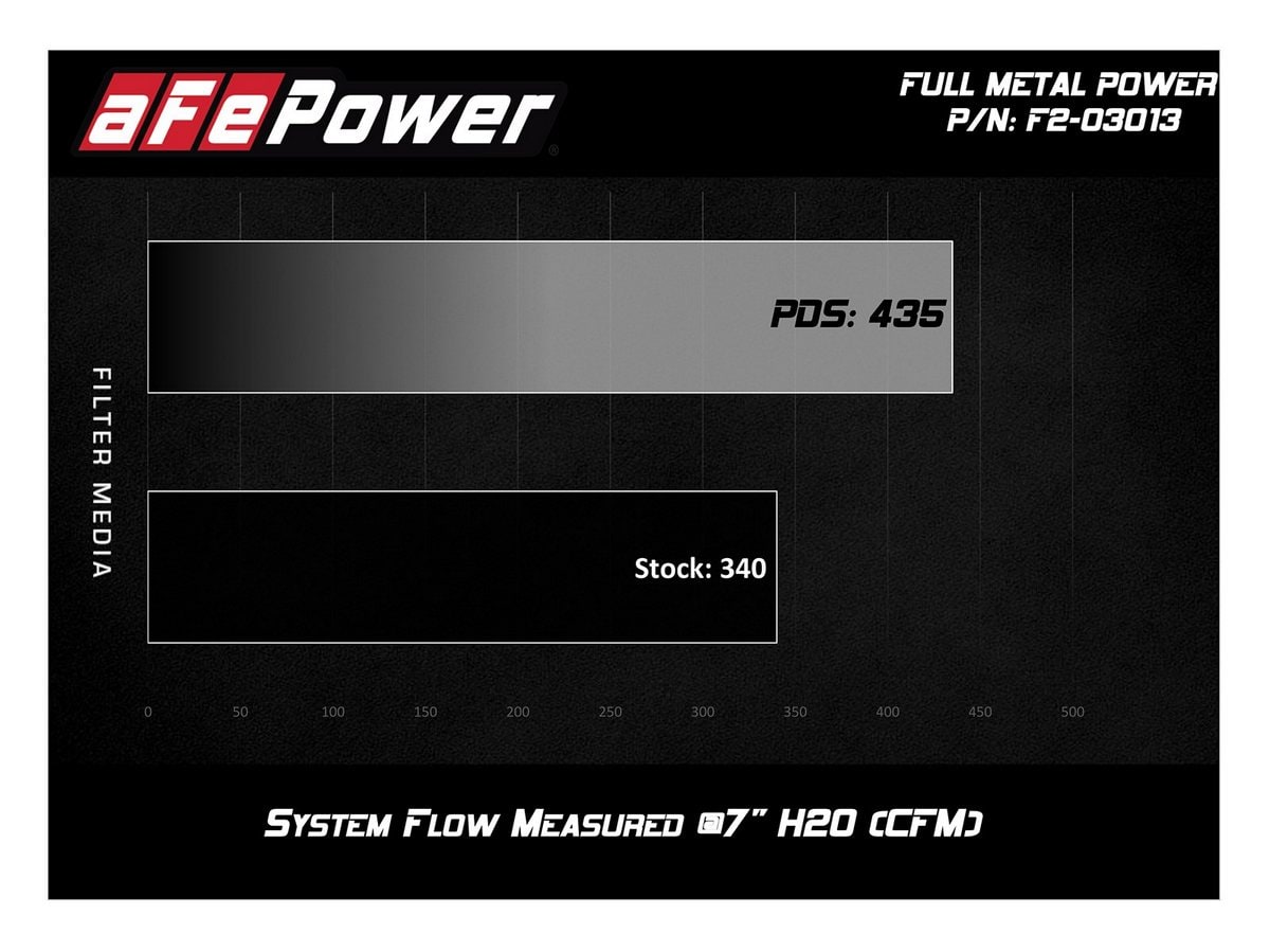 Система холодного впуска FULL METAL Power Stage-2, с фильтром Pro DRY S для Ford Ranger 2004–2011/2004–2010 Mazda B4000 V6-4.0L, AFE Power — фото 7