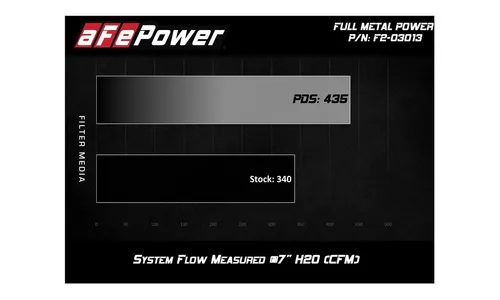 Система холодного впуска FULL METAL Power Stage-2, с фильтром Pro DRY S для Ford Ranger 2004–2011/2004–2010 Mazda B4000 V6-4.0L, AFE Power — фото 7