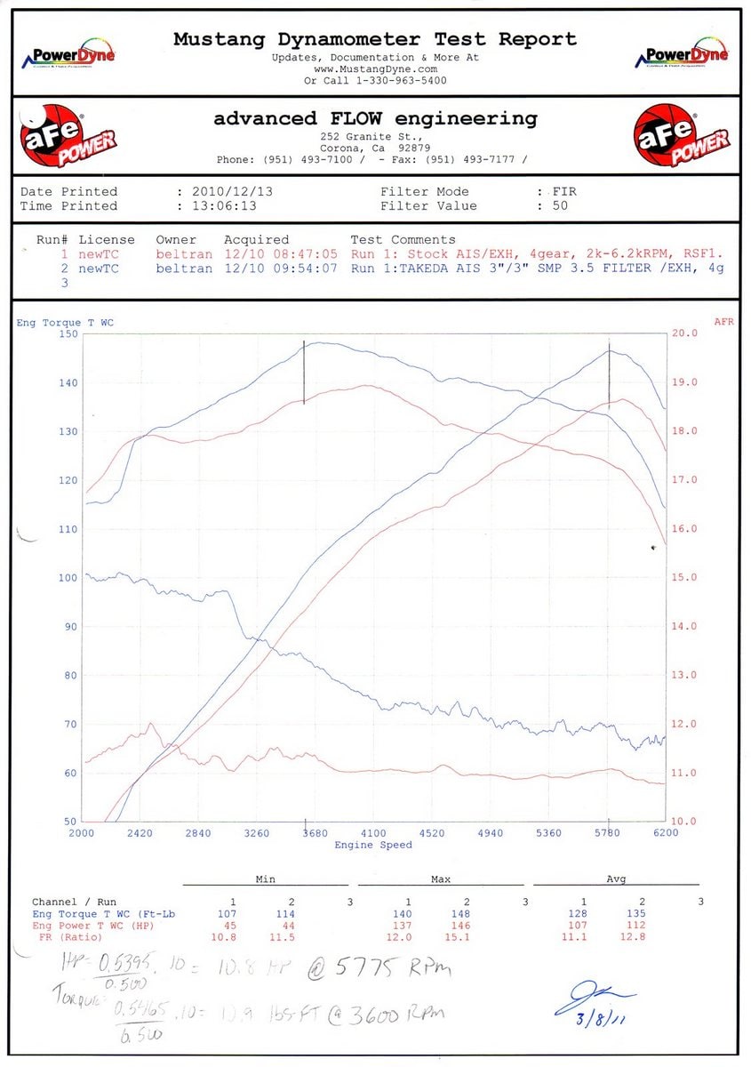 Система холодного впуска Takeda Attack Stage-2 Pro, с фильтром Pro DRY S для Scion tC 2011–2016 L4-2.5L, AFE Power — фото 5