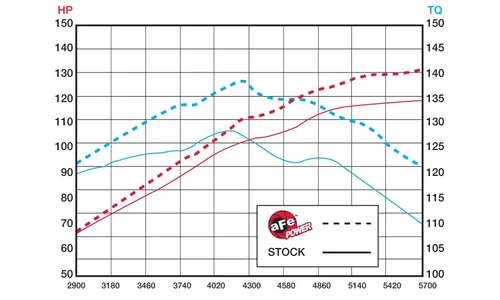 Система холодного впуска Takeda Attack Stage-2 Pro, с фильтром Pro DRY S для Mazda 3 2010–2013 L4-2.5L, AFE Power — фото 7