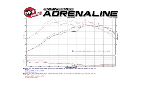 Система холодного впуска Takeda Attack Stage-2 Pro, с фильтром Pro DRY S для Subaru WRX 2015–2021 H4-2.0L (t), AFE Power — фото 7
