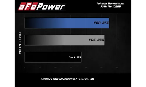 Система холодного впуска Takeda Momentum, с фильтром Pro DRY S для Honda Civic Si 2017–2020 L4-1.5L (t), AFE Power — фото 7