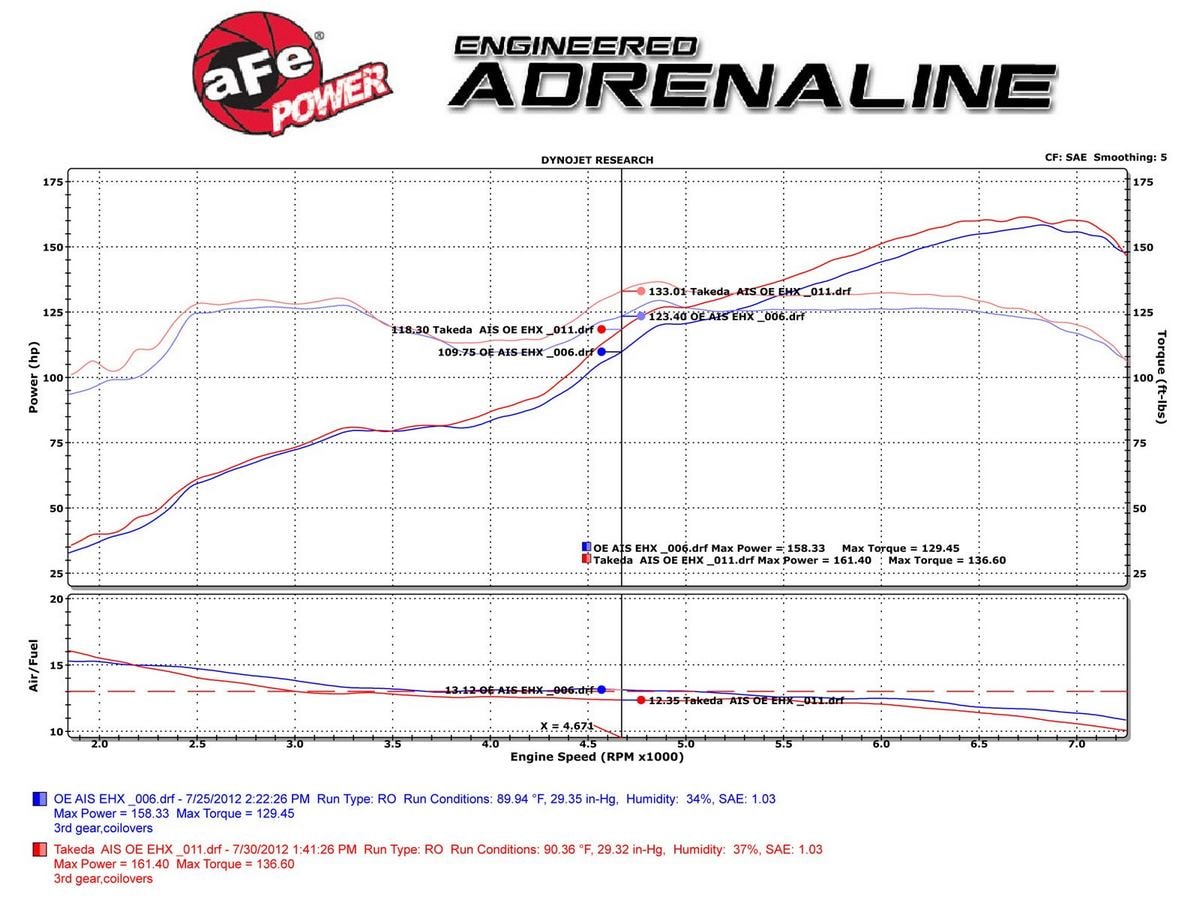 Система холодного впуска Takeda Momentum, с фильтром Pro DRY S для Scion FR-S 2013–2016 / Toyota 86 2017–2020 Subaru BRZ 2013–2020 H4-2.0L, AFE Power — фото 7