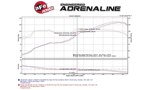 Система холодного впуска Takeda Momentum, с фильтром Pro DRY S для Scion FR-S 2013–2016 / Toyota 86 2017–2020 Subaru BRZ 2013–2020 H4-2.0L, AFE Power — фото 7