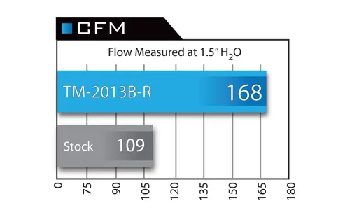 Система холодного впуска Takeda Momentum, с фильтром Pro 5R для Scion FR-S 2013–2016 / Toyota 86 2017–2020 Subaru BRZ 2013–2020 H4-2.0L, AFE Power — фото 7