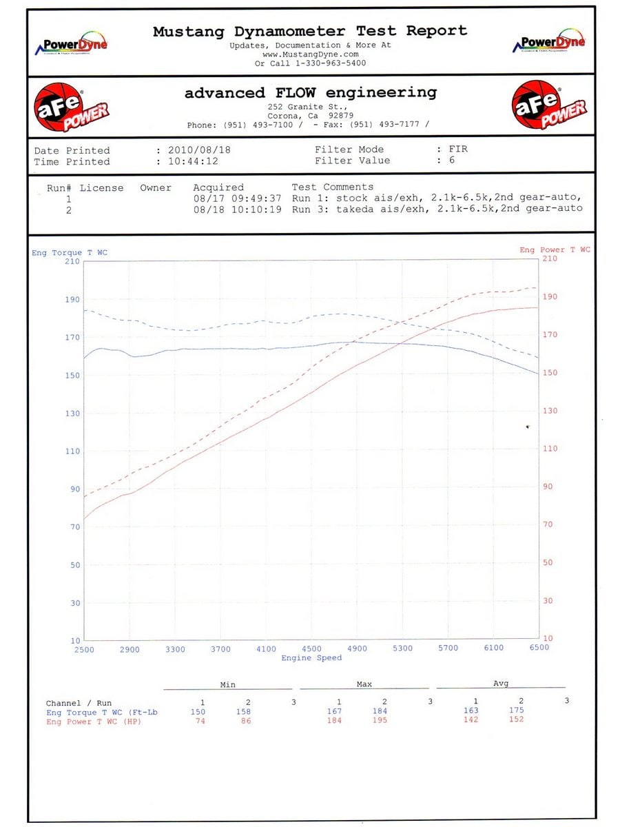 Система холодного впуска Takeda Stage-2, с фильтром Pro DRY S для Infiniti G35 2003–2006 V6-3.5L (VQ35DE), AFE Power — фото 7