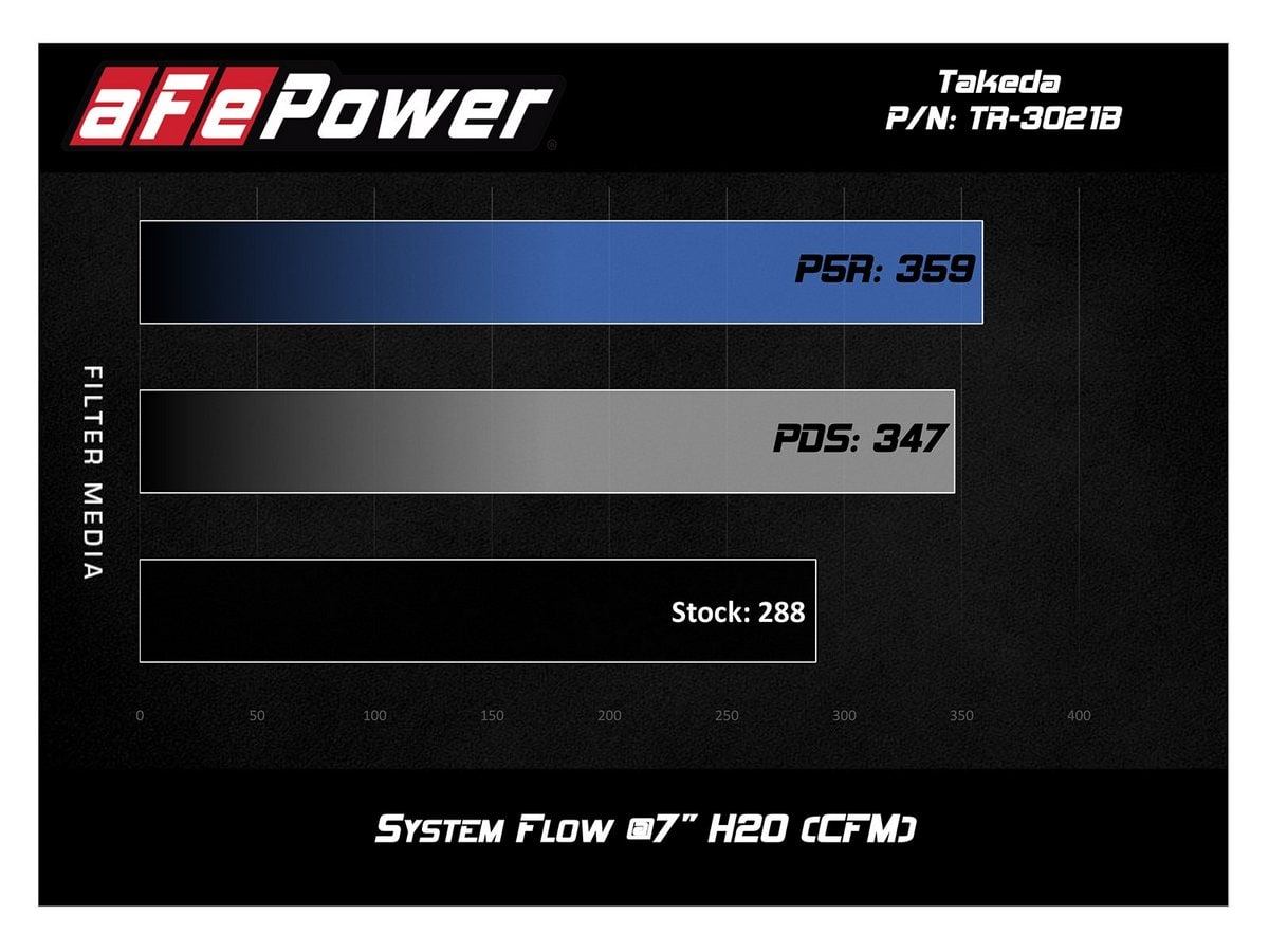 Система холодного впуска Takeda Retain Stage-2, с фильтром Pro 5R для Nissan Altima (L33) 2013–2018 L4-2.5L, AFE Power — фото 7