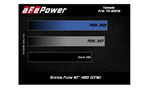 Система холодного впуска Takeda Retain Stage-2, с фильтром Pro 5R для Nissan Altima (L33) 2013–2018 L4-2.5L, AFE Power — фото 7